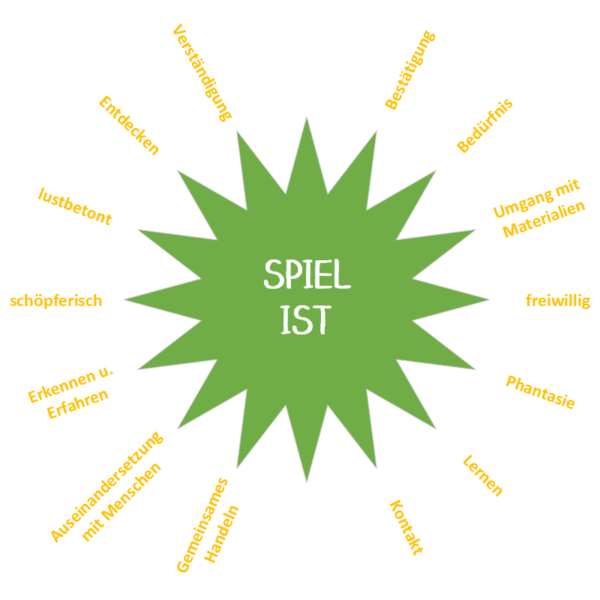 Bedeutung des Spiels – Kinder wachsen gemeinsam auf e.V.